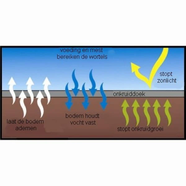 Onkruiddoek 8 × 1,5 M - 45 G/m² 4 Onkruiddoek 8 × 1,5 M - 45 G/m² - Afbeelding 2